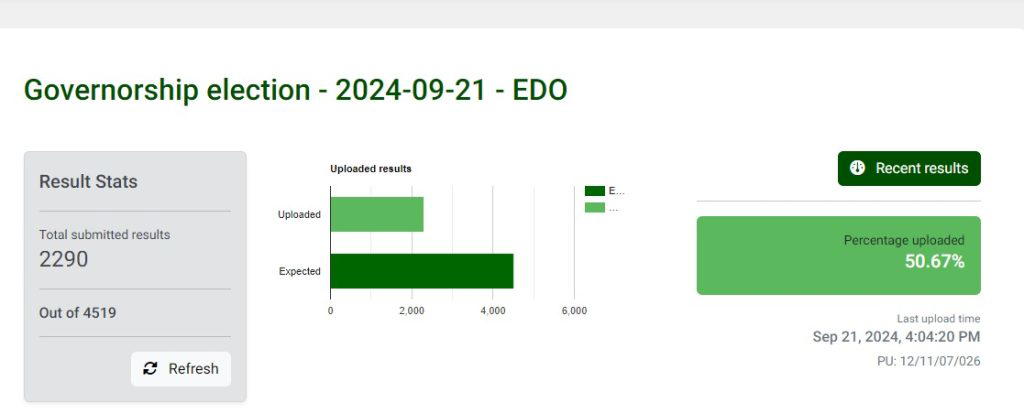 Live Updates: INEC uploads over 50% of Edo election results on IREV