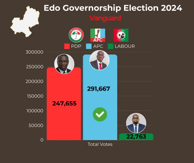 Live Updates: INEC Declares APC's Okpebholo Winner Of Edo Governorship ...