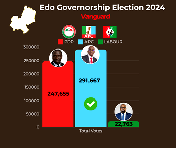Live Updates: INEC declares APC’s Okpebholo winner of Edo governorship election