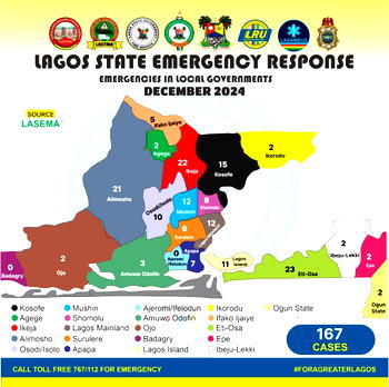 Lagos records 1,675 fire, road disasters in 2024
