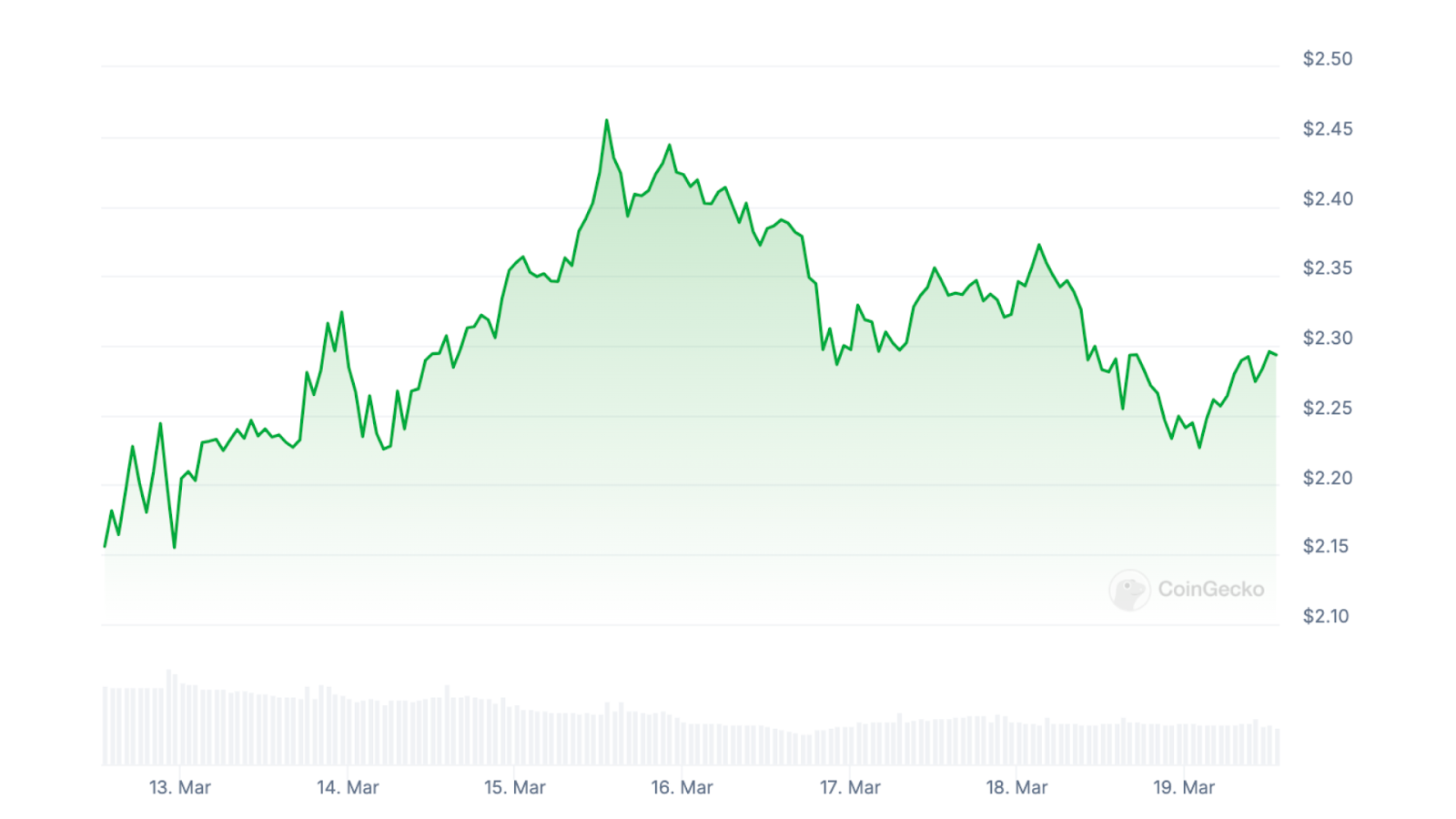 XRP’s 7-day price chart from CoinGecko.