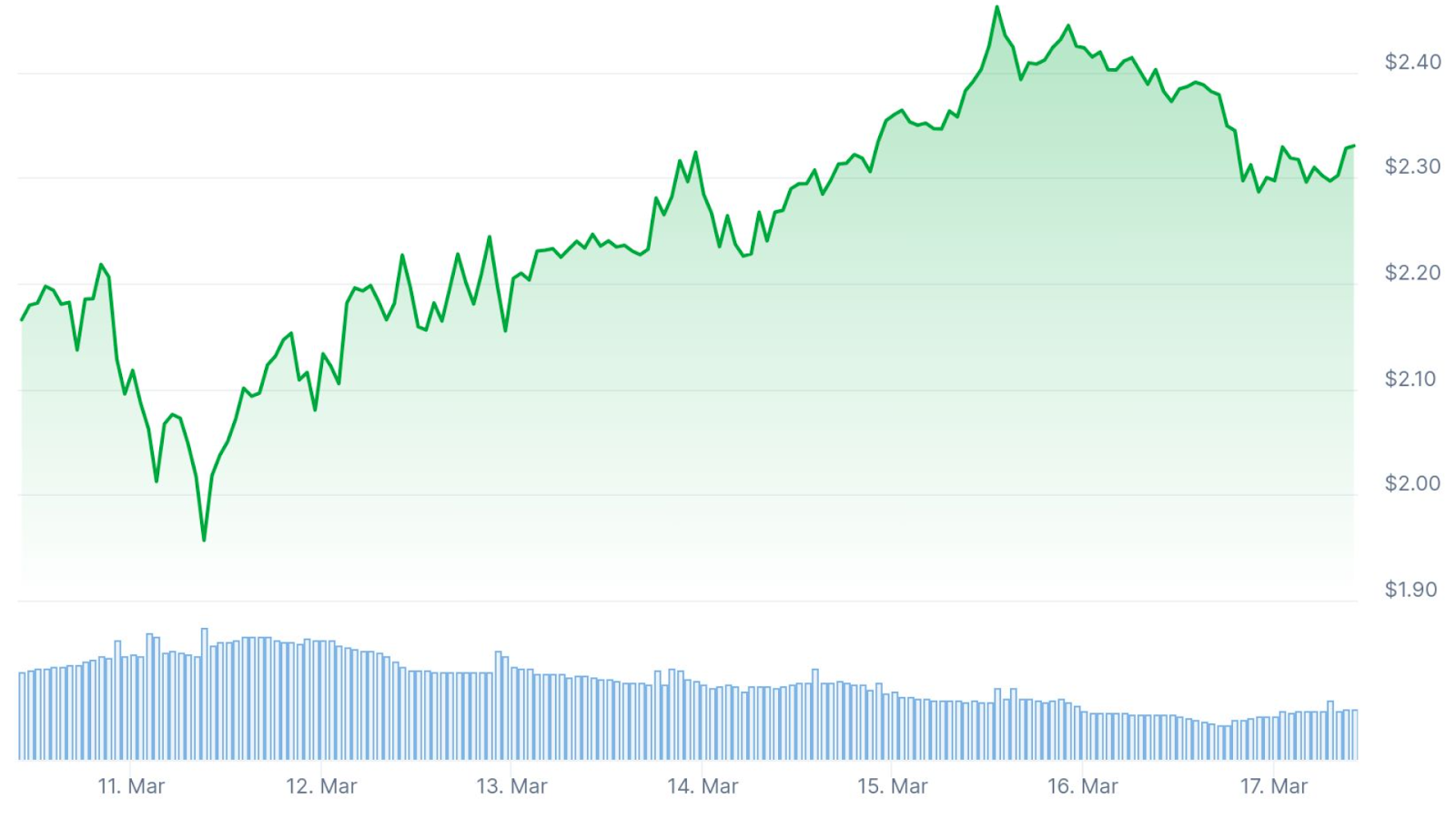 XRP (XRP)’s price movements in the last seven days, according to CoinGecko. 