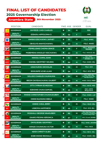 Anambra governorship: INEC publishes final list, says campaign starts June 11