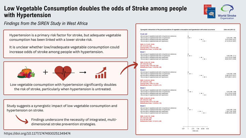 Low vegetable consumption doubles stroke risk among hypertensive individuals – Study