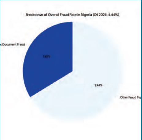 Identity Theft: Nigeria faces rising synthetic ID threats despite fall in traditional fraud methods
