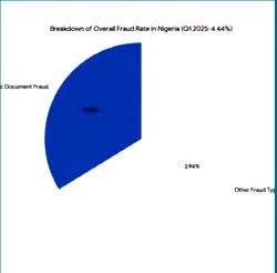 Identity Theft: Nigeria faces rising synthetic ID threats despite fall in traditional fraud methods