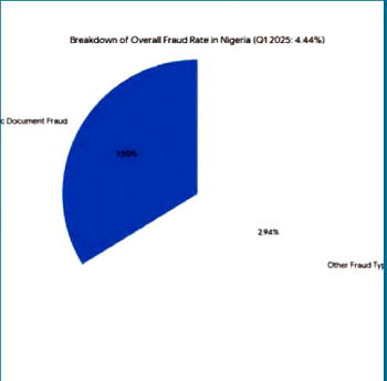 Identity Theft: Nigeria faces rising synthetic ID threats despite fall in traditional fraud methods