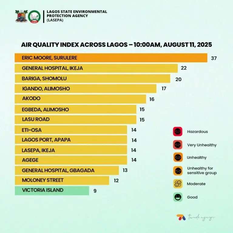 LASEPA releases air quality index across Lagos