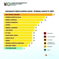 LASEPA releases air quality index across Lagos