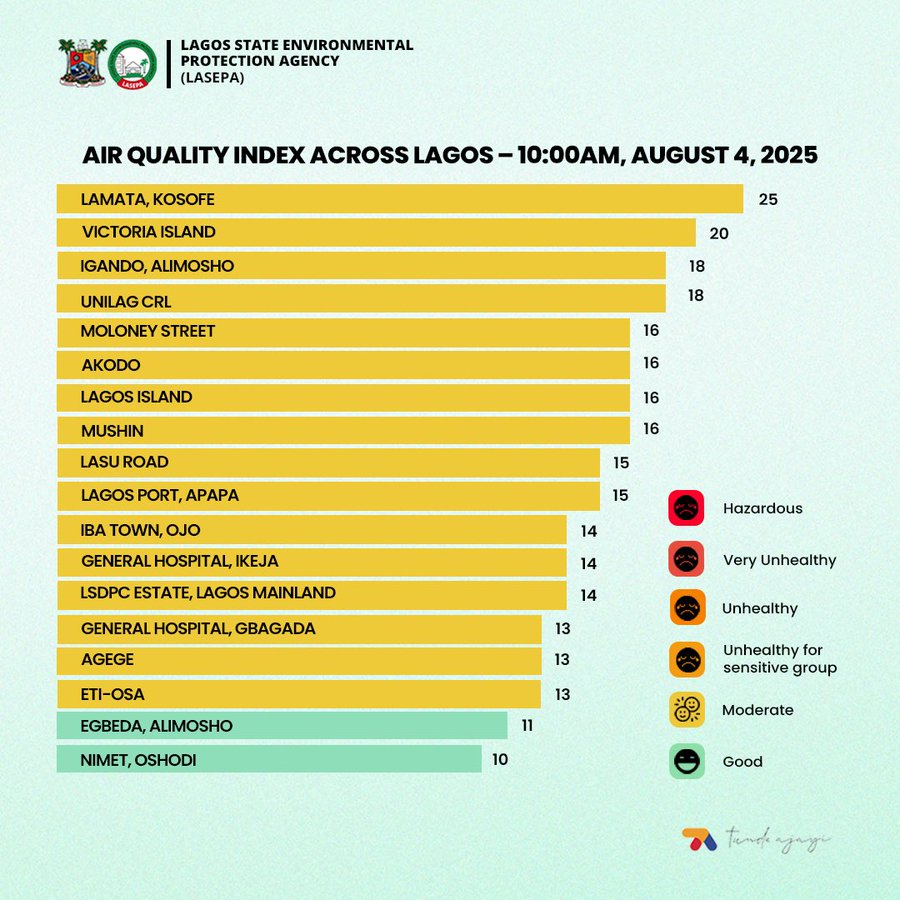 LASEPA releases latest air quality index