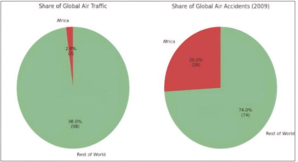 Study links poor training and weak coordination to African air disaster responses