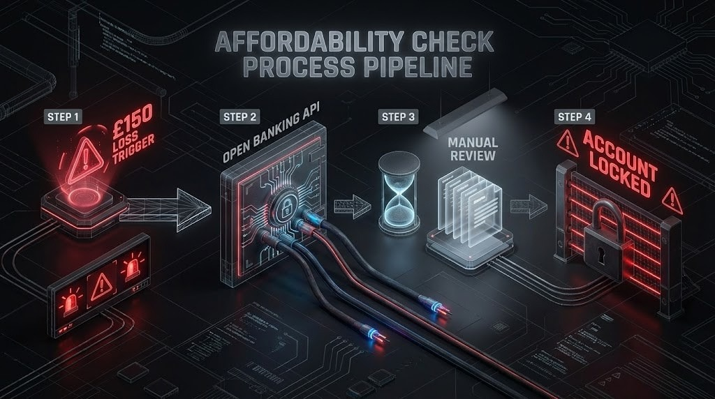 Flowchart showing UK online casino affordability check process from trigger to outcome