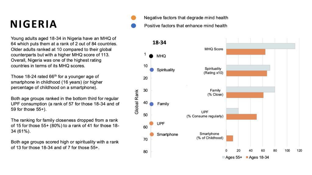 Nigeria, Ghana, 3 others top youth mental health rankings as 41% face crisis