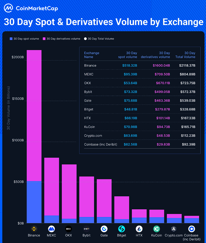 Binance vs. The Rest: A Look at Why #1’s January Volume Equals the Top Three Others Combined