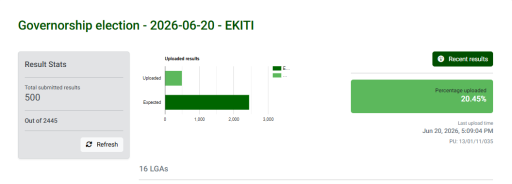 INEC starts uploading election results to IReV for Ekiti polls