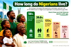 LIFE EXPECTANCY CHALLENGE: Why Nigerians are dying too soon – Experts
