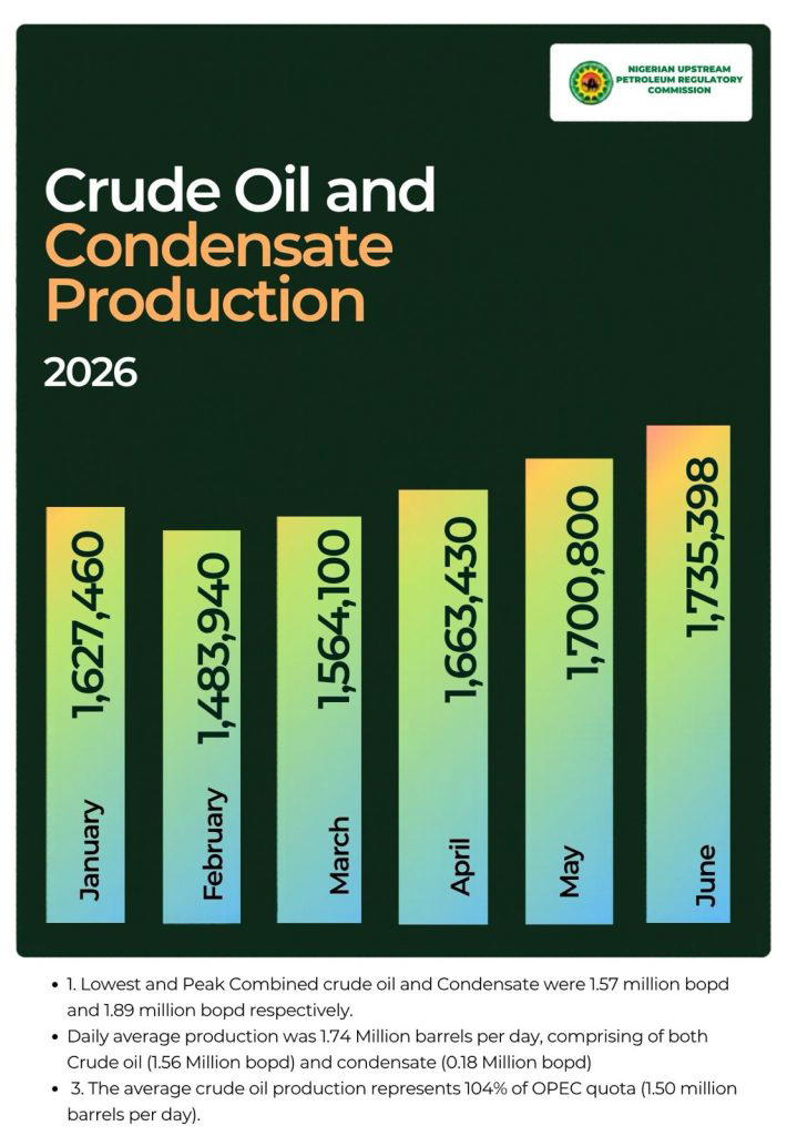 Nigeria surpasses OPEC production quota, achieving a 74-month peak in crude oil output