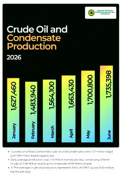 Nigeria meets 104% of OPEC quota as crude oil production hits 74-month high