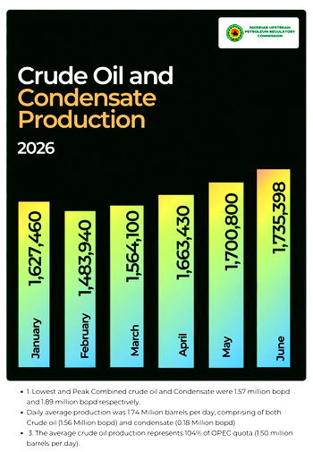 Nigeria meets 104% of OPEC quota as crude oil production hits 74-month high