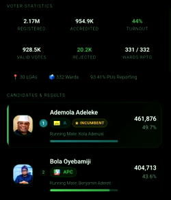 Osun election: Adeleke maintains lead as 331 of 332 wards reported