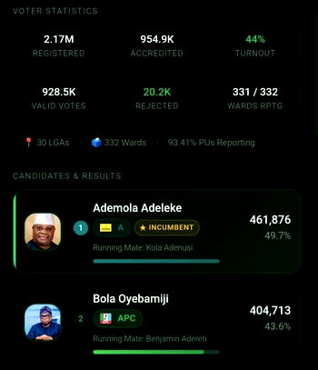 Osun election: Adeleke maintains lead as 331 of 332 wards reported