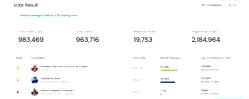 Osun 2026: Accord leads APC as results from 94.8% of polling units are recorded