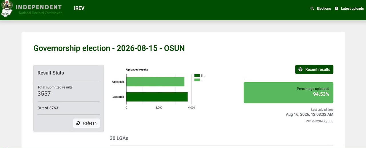 IReV Update: INEC uploads 3,557 Osun results as collation continues