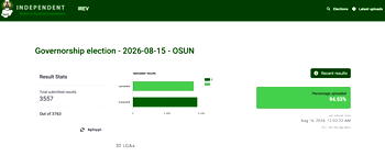 IReV Update: INEC uploads 3,557 Osun results as collation continues