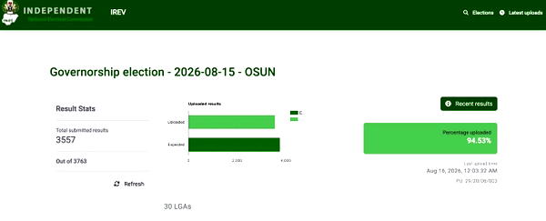 IReV Update: INEC uploads 3,557 Osun results as collation continues